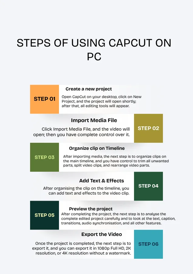 Infographic showing 6 steps of using capcut on Pc 
