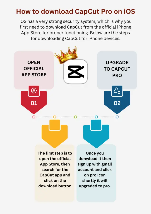 Infographic showing how to download CapCut Pro on iOS